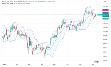 Góc nhìn Traders: Bitcoin phát tín hiệu vượt $117K trong ngắn hạn