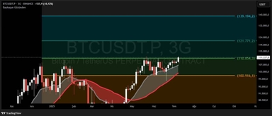 Góc nhìn Traders: Bitcoin lạc quan hướng tới mốc $133K