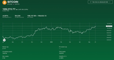 Bitcoin tạo ATH mới $109K và hướng tới mốc $120K