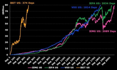 ETF Bitcoin Hoa Kỳ ghi nhận dòng tiền vào kỷ lục 2025