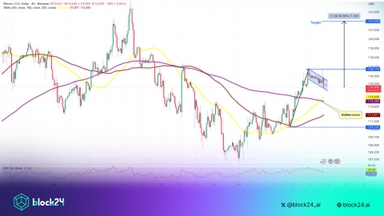 Bitcoin cần giữ vững mức giá này để tiếp tục uptrend
