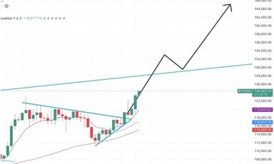 Bitcoin tạo đỉnh ATH mới: Đâu là mức giá quan trọng tiếp theo?