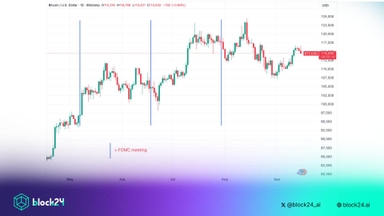 Bitcoin đang giảm theo kịch bản quen thuộc trước họp FED
