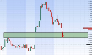 Liệu Bitcoin có điều chỉnh về 117.000 USD để lấp GAP CME?