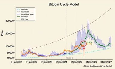 Giai đoạn tăng mạnh nhất của Bitcoin mới chỉ bắt đầu
