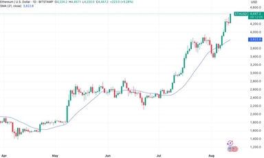Đây là lý do giúp Ethereum vượt $4500 áp sát đỉnh ATH