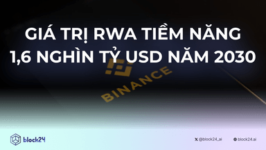 Binance Research: RWA Có Tiềm Năng Đạt 1,6 Nghìn Tỷ USD Năm 2030
