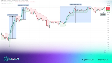 Solana sẵn sàng vượt $300 với nhiều tín hiệu bullish