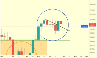 Mức giá holders nhắm tới sau khi Bitcoin vượt $108K?