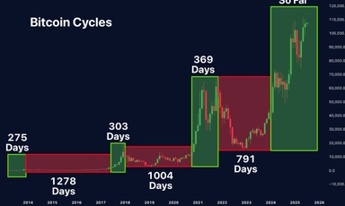 Altcoin sẽ hưởng lợi khi chu kỳ 4 năm Bitcoin vẫn còn hiệu lực