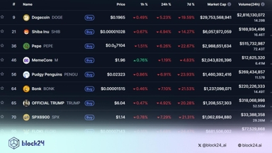Memecoin “chảy máu” quay lại mức giá thấp tháng 7/2025