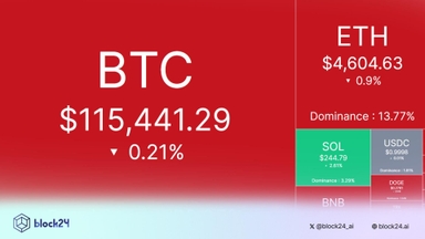 Bắt nhịp thị trường: CRYPTO 15/9/2025!