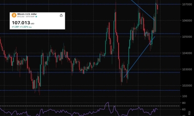 Lý do Bitcoin vượt mốc $107K rạng sáng nay 21/5/2025?