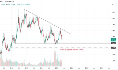 USDT.D có dấu hiệu suy yếu mở đường cho Altcoin?