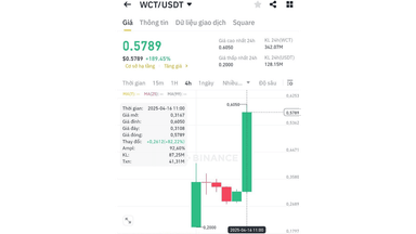 Đồng coin này tăng gần 200% sau tin list sàn Upbit!