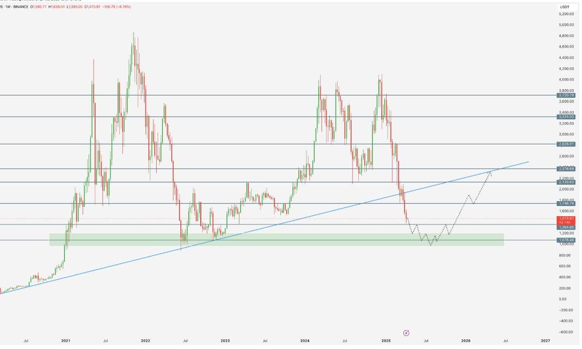 Đâu là lý do khiến giá Ethereum liên tục giảm thời gian qua?