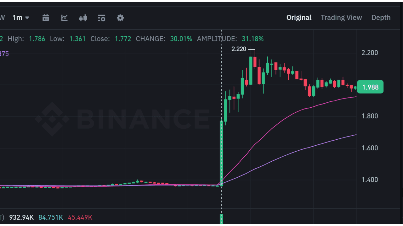 4 đồng coin này tăng gần 60% sau tin list Binance Futures!