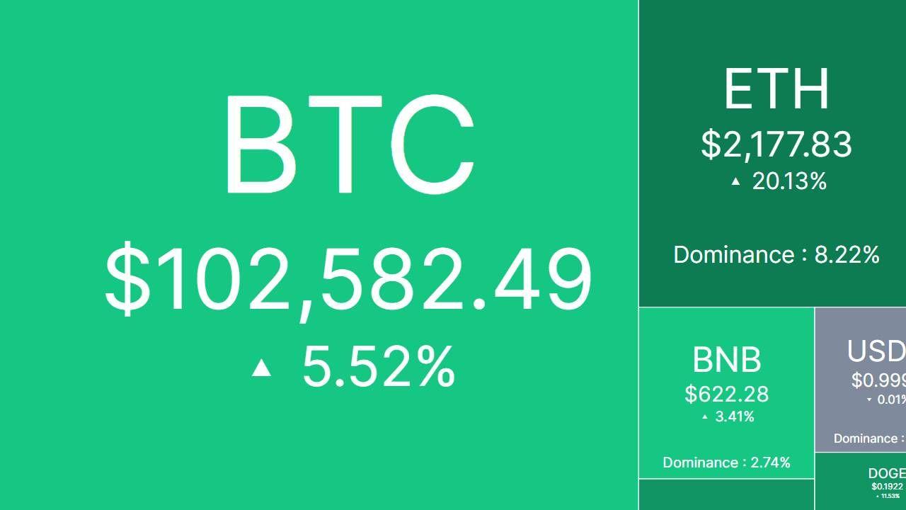 Bắt sóng thị trường CRYPTO ngày 9/5/2025!
