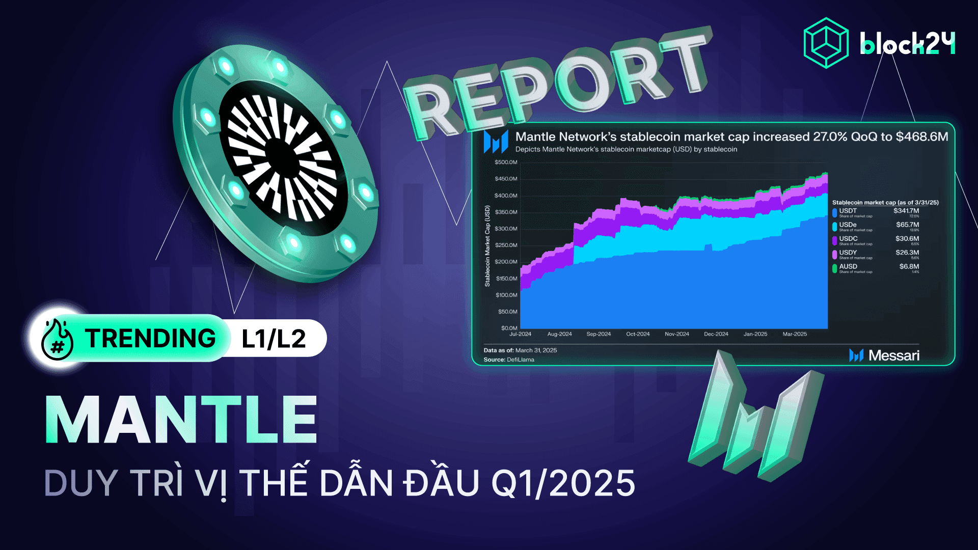 Messari Report: Mantle duy trì hiệu suất & vị thế dẫn đầu trong Q1/2025