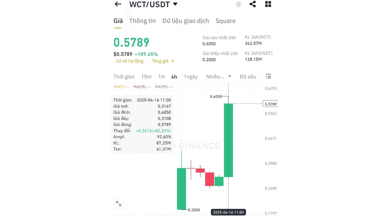 Đồng coin này tăng gần 200% sau tin list sàn Upbit!